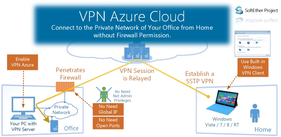 Does Azure have its own VPN?